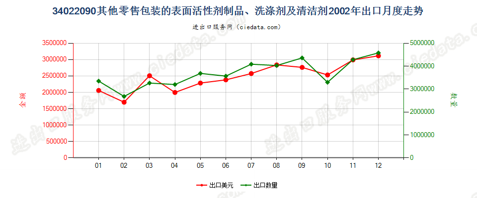 34022090(2022STOP)零售包装其他表面活性剂制品、洗涤、清洁剂出口2002年月度走势图