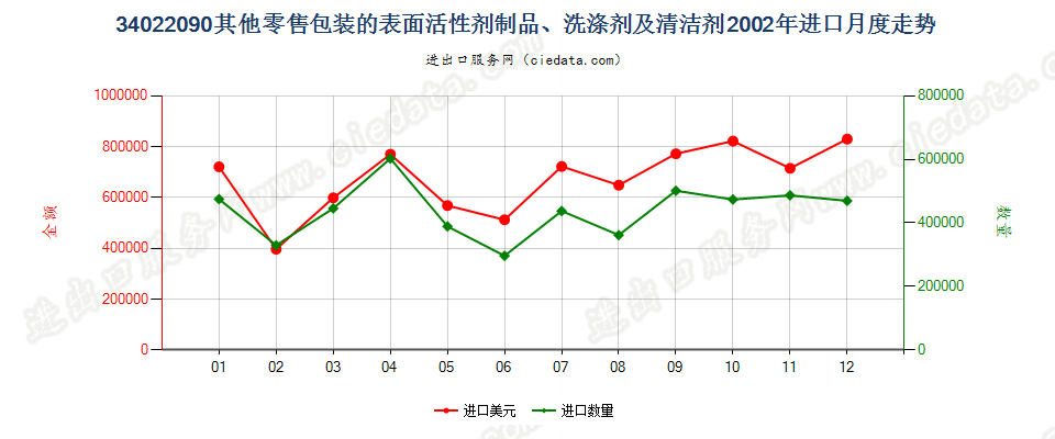 34022090(2022STOP)零售包装其他表面活性剂制品、洗涤、清洁剂进口2002年月度走势图