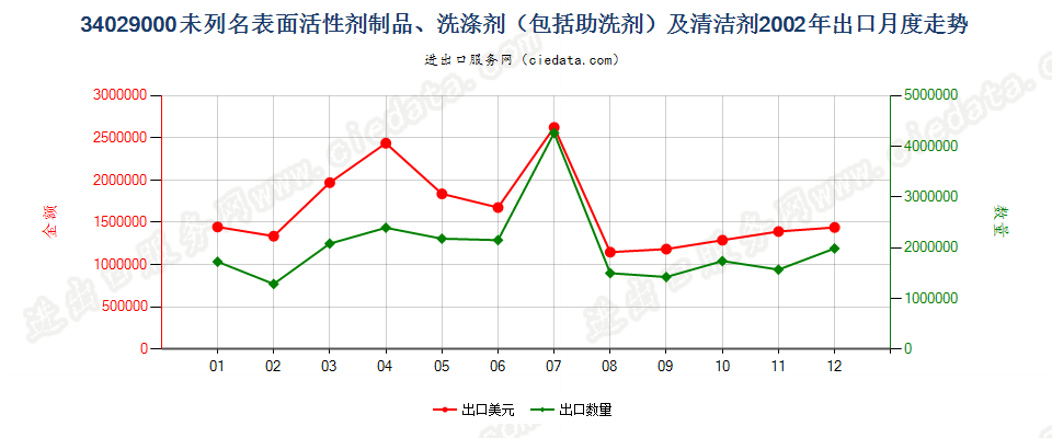 34029000其他表面活性剂制品、洗涤剂及清洁剂出口2002年月度走势图