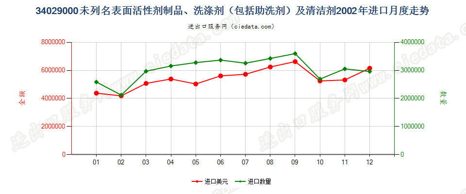 34029000其他表面活性剂制品、洗涤剂及清洁剂进口2002年月度走势图