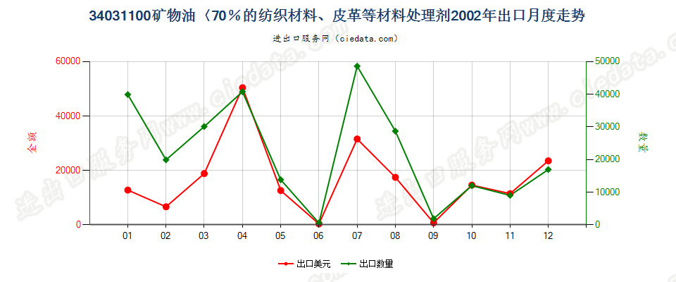 34031100矿物油＜70％的纺织材料、皮革等材料处理剂出口2002年月度走势图