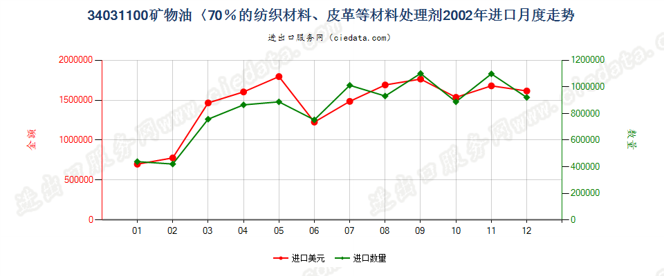 34031100矿物油＜70％的纺织材料、皮革等材料处理剂进口2002年月度走势图