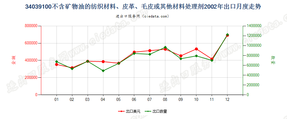 34039100不含矿物油的纺织材料、皮革等材料处理剂出口2002年月度走势图