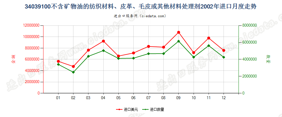 34039100不含矿物油的纺织材料、皮革等材料处理剂进口2002年月度走势图