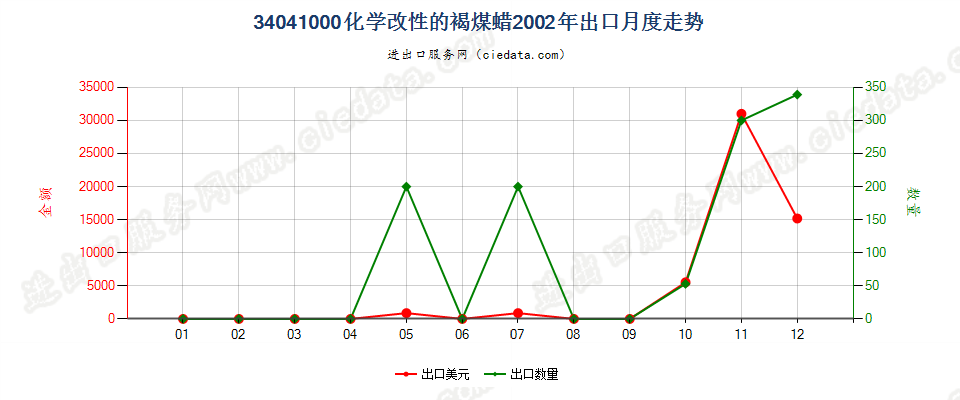 34041000(2007stop)化学改性的褐煤蜡出口2002年月度走势图