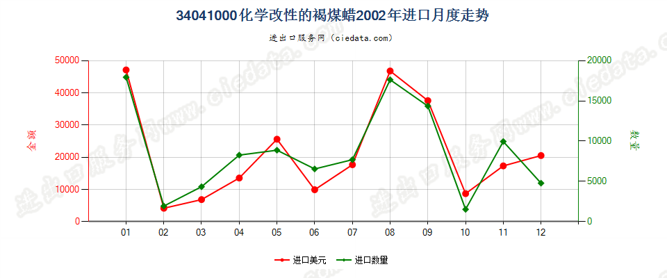 34041000(2007stop)化学改性的褐煤蜡进口2002年月度走势图