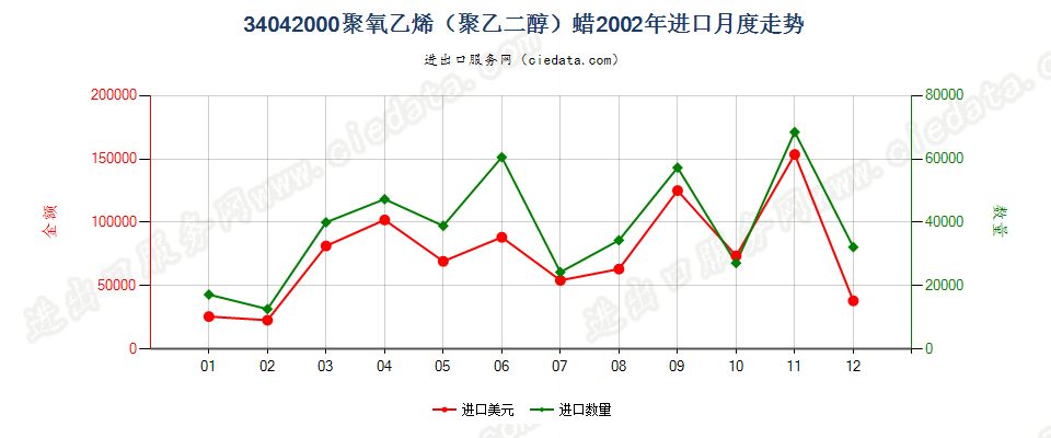 34042000聚氧乙烯（聚乙二醇）蜡进口2002年月度走势图