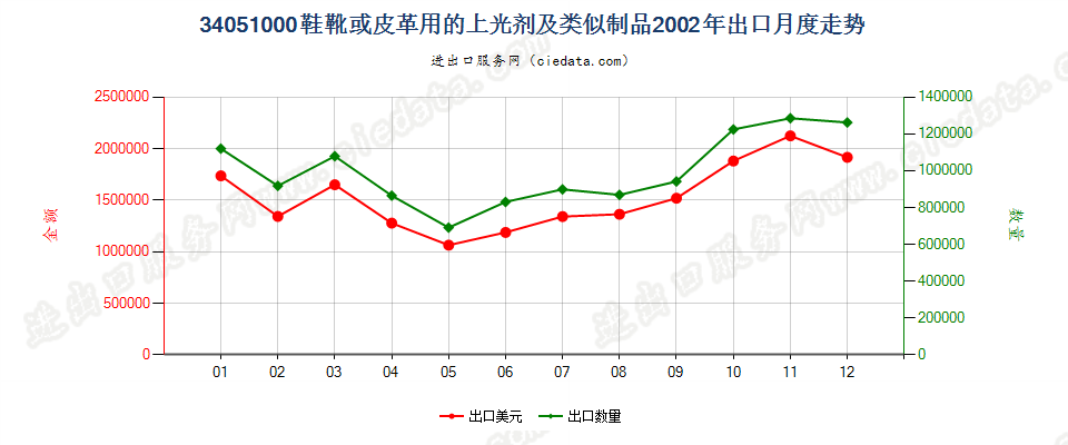 34051000鞋靴或皮革用的上光剂及类似制品出口2002年月度走势图