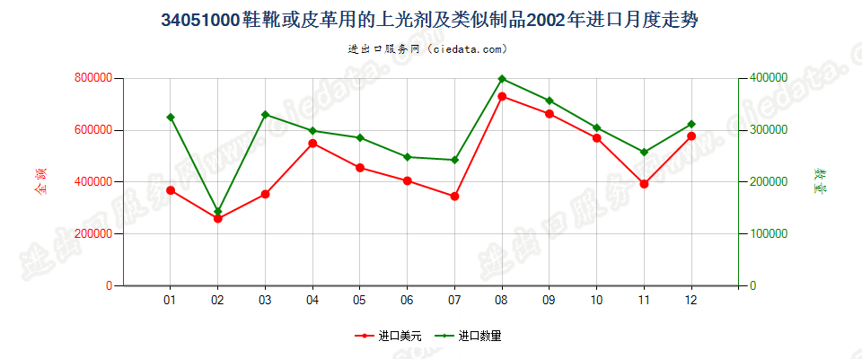 34051000鞋靴或皮革用的上光剂及类似制品进口2002年月度走势图