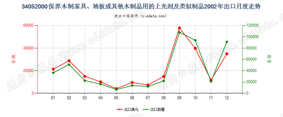 34052000保养木制品用的上光剂及类似制品出口2002年月度走势图