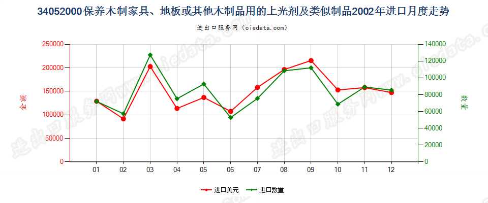 34052000保养木制品用的上光剂及类似制品进口2002年月度走势图