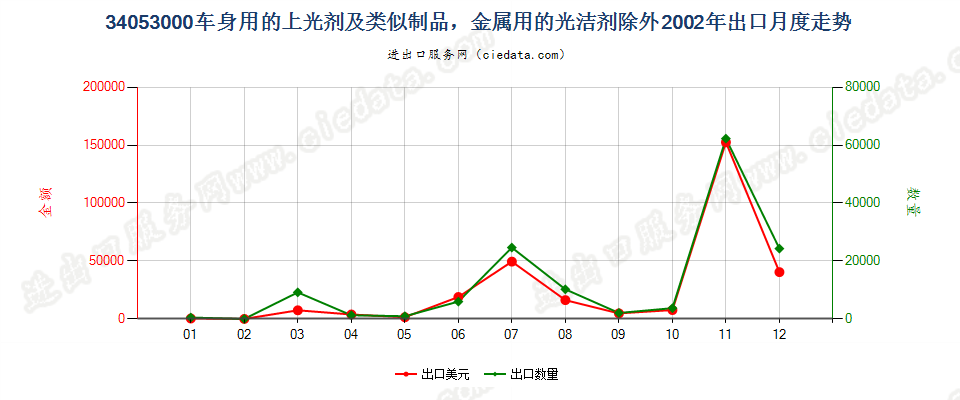 34053000车身用的上光剂及类似制品，金属用的光洁剂除外出口2002年月度走势图