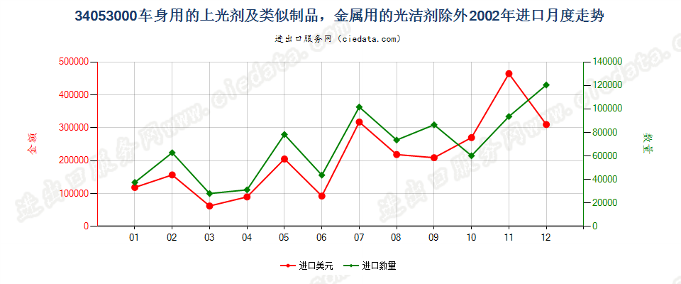 34053000车身用的上光剂及类似制品，金属用的光洁剂除外进口2002年月度走势图