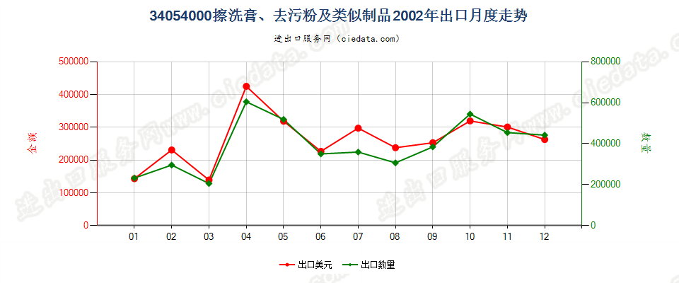 34054000擦洗膏、去污粉及类似制品出口2002年月度走势图