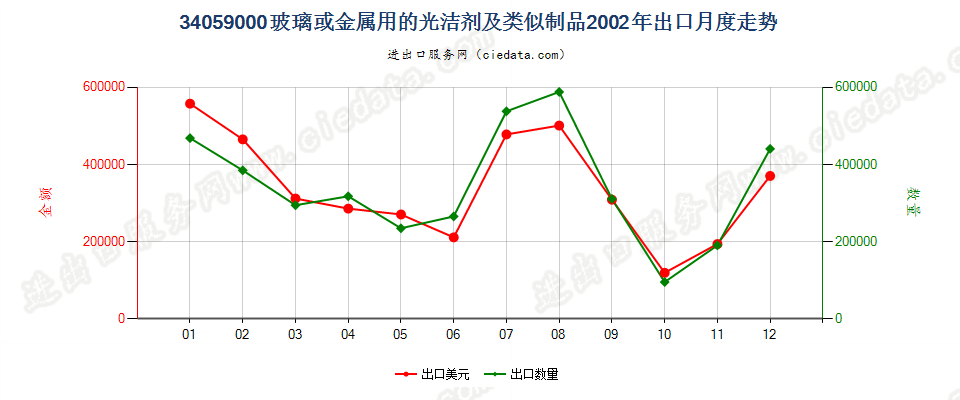 34059000玻璃或金属用的光洁剂及类似制品出口2002年月度走势图