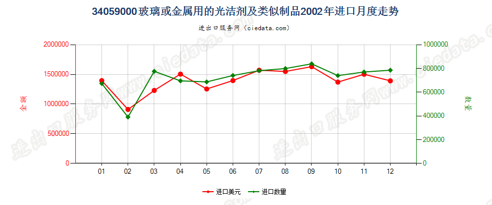 34059000玻璃或金属用的光洁剂及类似制品进口2002年月度走势图