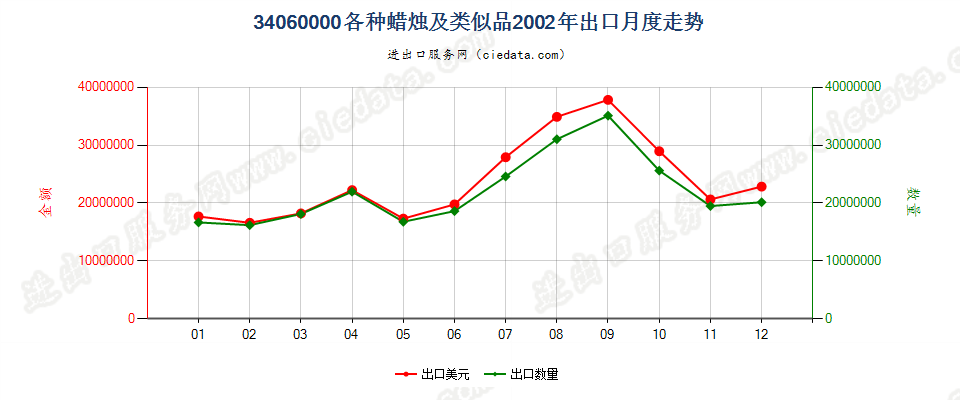 34060000各种蜡烛及类似品出口2002年月度走势图