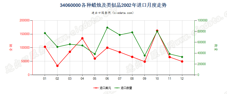 34060000各种蜡烛及类似品进口2002年月度走势图