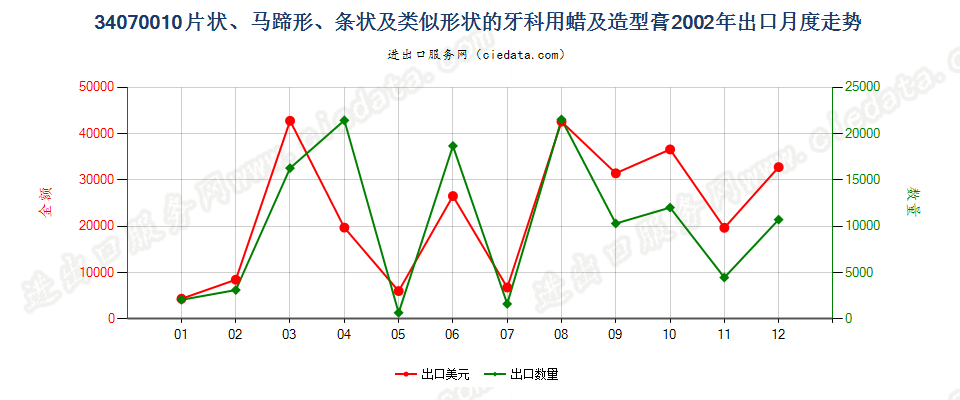 34070010成套、零售包装或制成片状、马蹄形、条纹及类似形状的牙科用蜡及造型膏出口2002年月度走势图