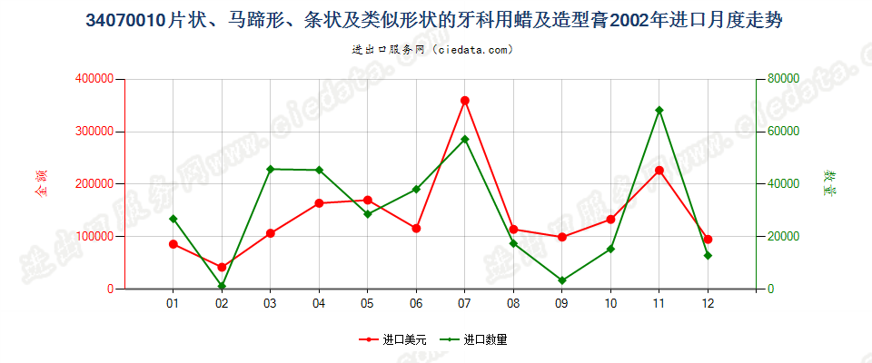 34070010成套、零售包装或制成片状、马蹄形、条纹及类似形状的牙科用蜡及造型膏进口2002年月度走势图