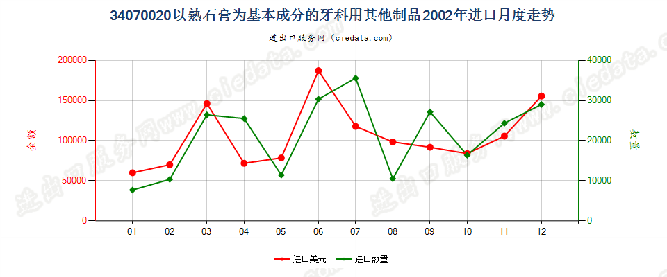 34070020以熟石膏为基本成分的牙科用其他制品进口2002年月度走势图