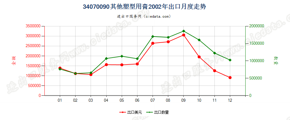 34070090其他塑型用膏出口2002年月度走势图