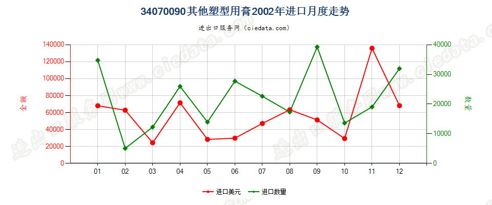 34070090其他塑型用膏进口2002年月度走势图