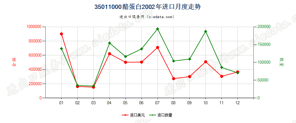 35011000酪蛋白进口2002年月度走势图