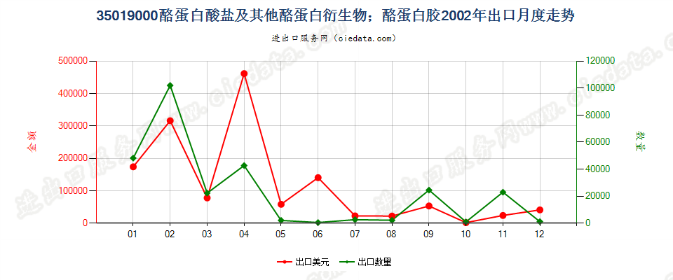 35019000酪蛋白酸盐及其他酪蛋白衍生物；酪蛋白胶出口2002年月度走势图