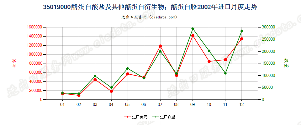 35019000酪蛋白酸盐及其他酪蛋白衍生物；酪蛋白胶进口2002年月度走势图