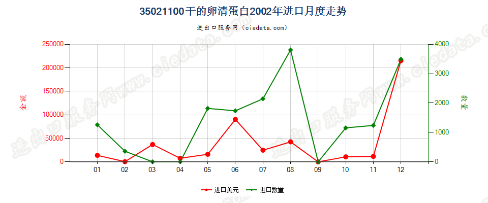 35021100干的卵清蛋白进口2002年月度走势图