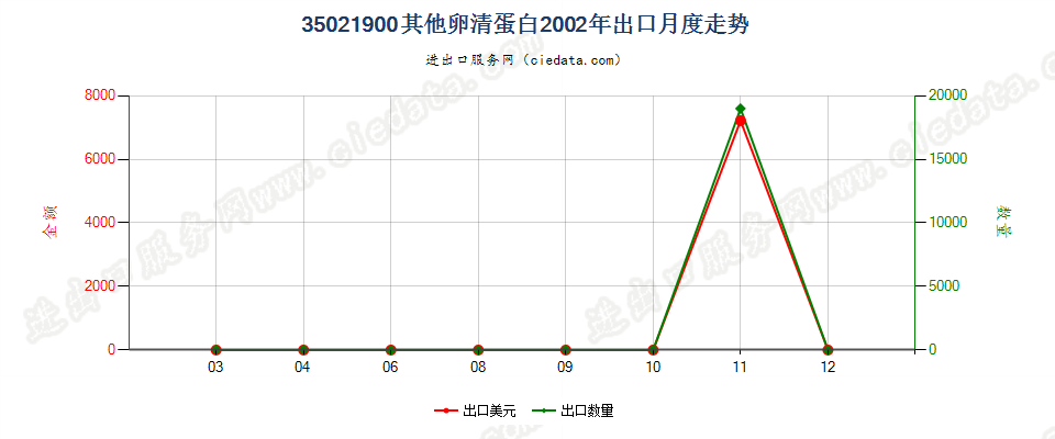 35021900其他卵清蛋白出口2002年月度走势图