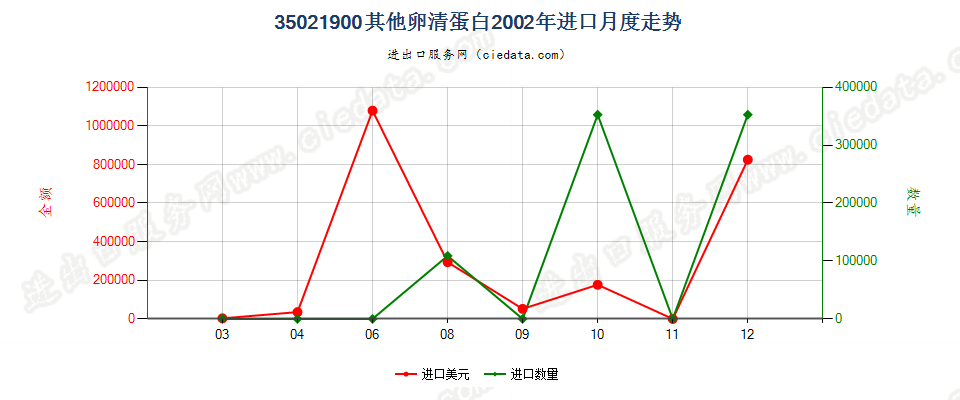 35021900其他卵清蛋白进口2002年月度走势图