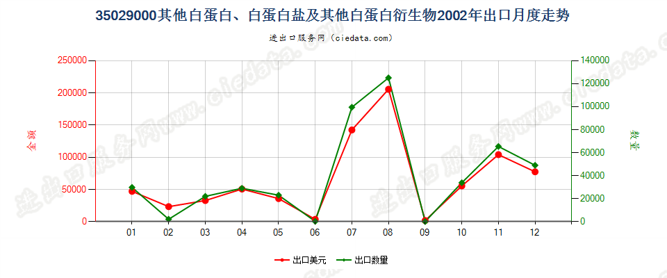 35029000其他白蛋白、白蛋白盐及其他白蛋白衍生物出口2002年月度走势图