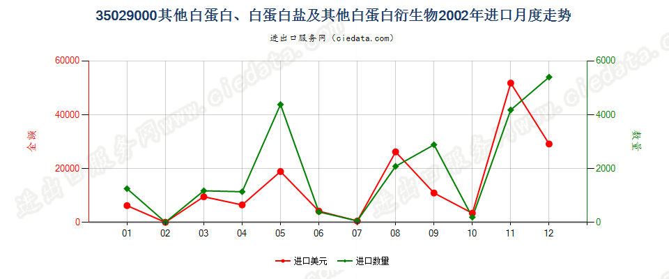 35029000其他白蛋白、白蛋白盐及其他白蛋白衍生物进口2002年月度走势图