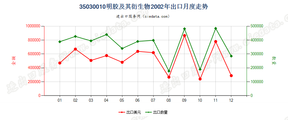 35030010明胶及其衍生物出口2002年月度走势图