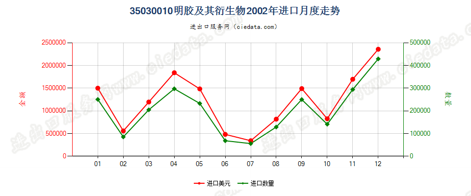 35030010明胶及其衍生物进口2002年月度走势图