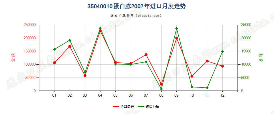 35040010蛋白胨进口2002年月度走势图