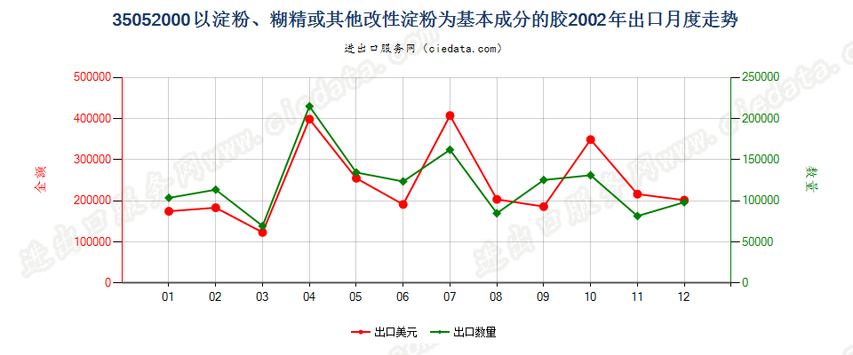 35052000以淀粉、糊精或其他改性淀粉为基本成分的胶出口2002年月度走势图