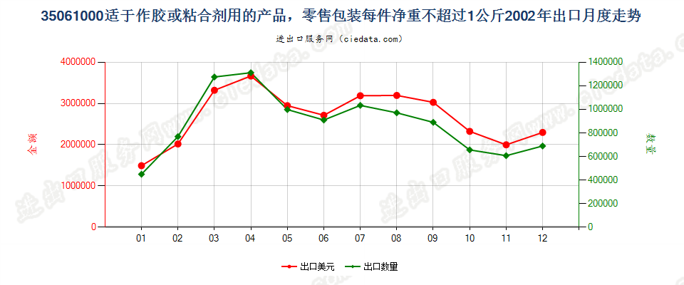 35061000零售包装每件净重≤1kg的胶出口2002年月度走势图