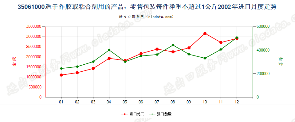 35061000零售包装每件净重≤1kg的胶进口2002年月度走势图