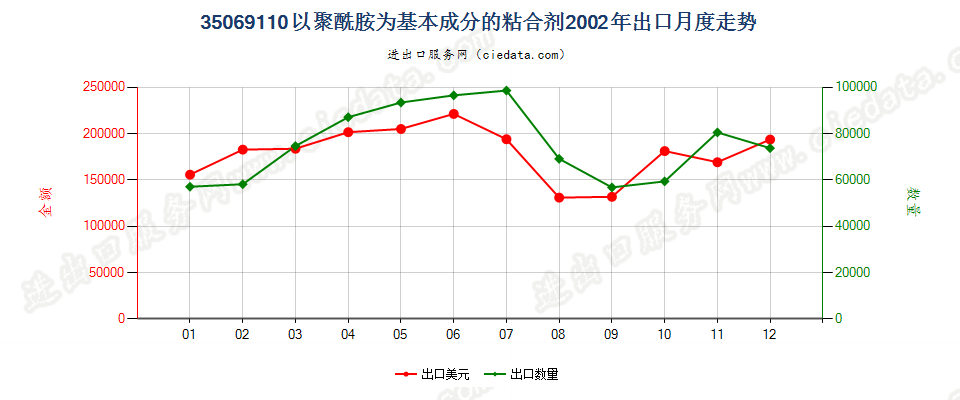 35069110以聚酰胺为基本成分的粘合剂出口2002年月度走势图