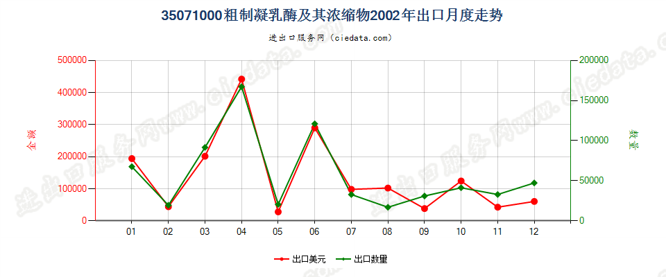 35071000粗制凝乳酶及其浓缩物出口2002年月度走势图