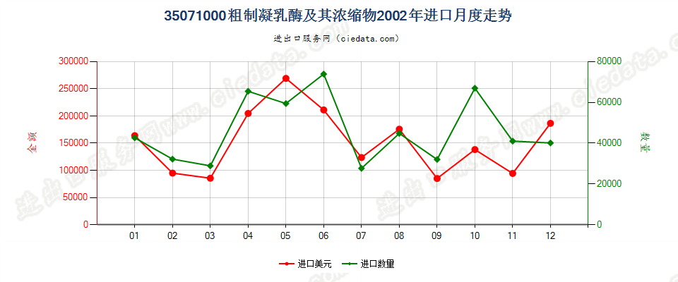 35071000粗制凝乳酶及其浓缩物进口2002年月度走势图