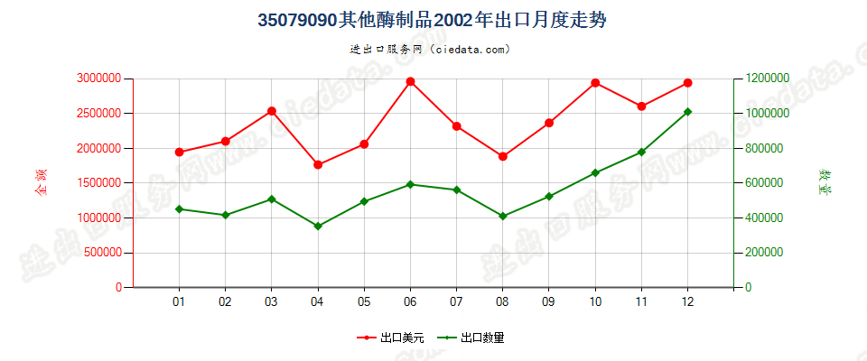 35079090未列名的酶；未列名的酶制品出口2002年月度走势图