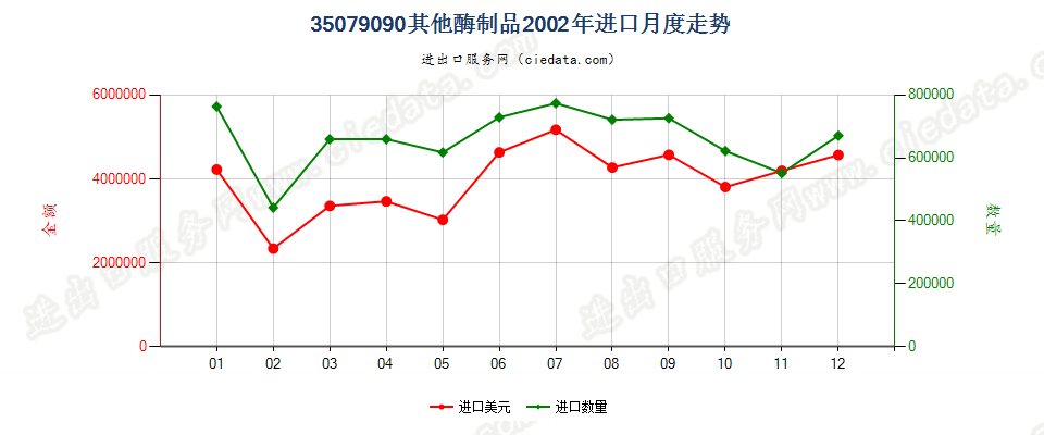 35079090未列名的酶；未列名的酶制品进口2002年月度走势图