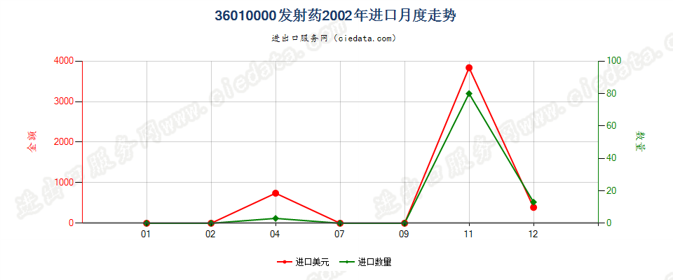 36010000发射药进口2002年月度走势图