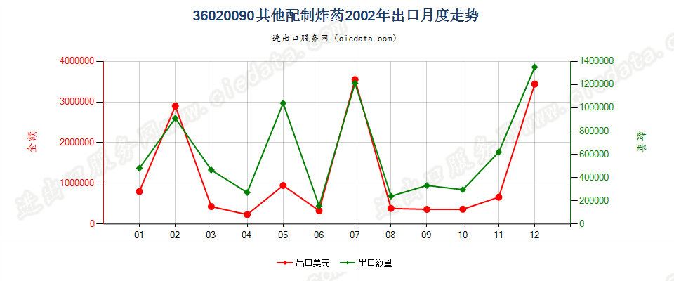 36020090其他配制炸药出口2002年月度走势图