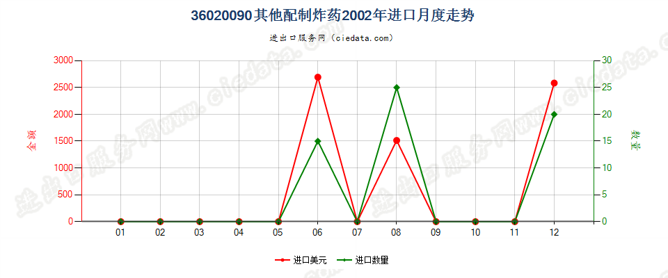 36020090其他配制炸药进口2002年月度走势图