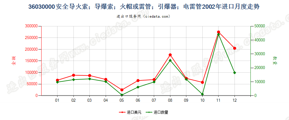 36030000(2022STOP)安全导火索；导爆索；火帽或雷管；引爆器；电雷管进口2002年月度走势图